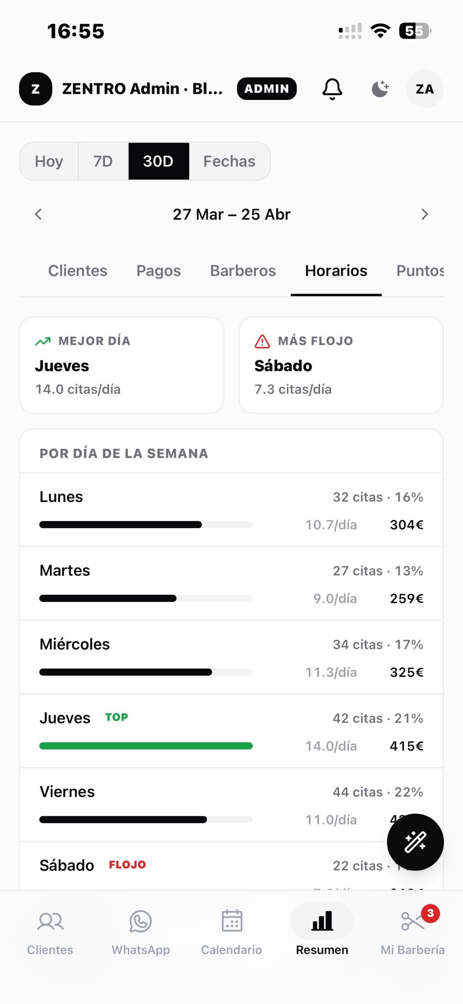 Mejor día y día más flojo