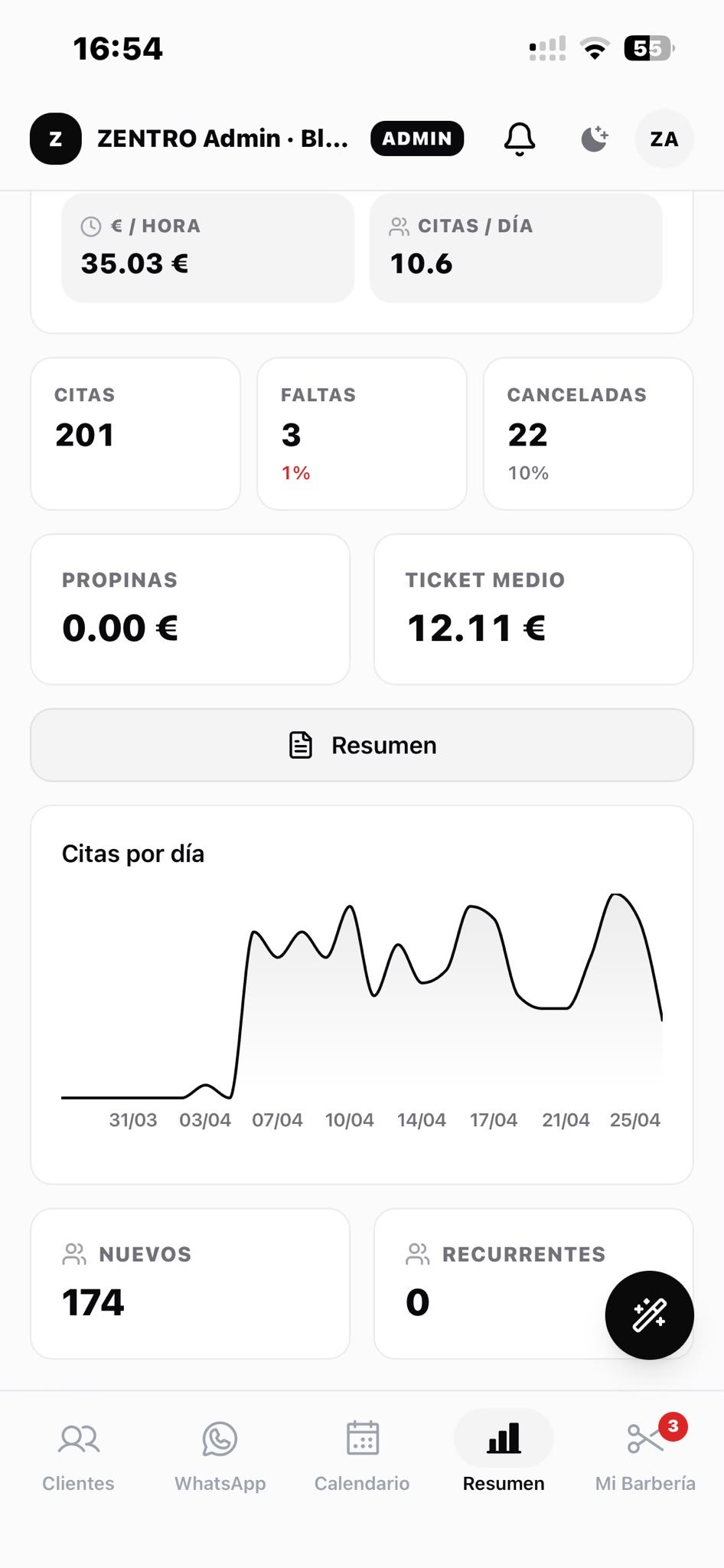 Rendimiento y ocupación del negocio